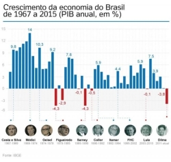 Economia brasileira encolhe 3,8% em 2015, pior resultado em 25 anos